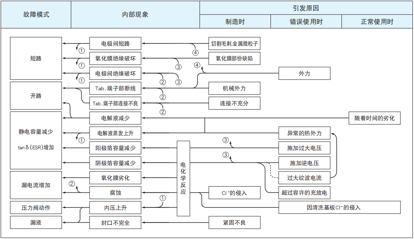 鋁電解電容器的故障模式有哪些？-櫻拓貿(mào)易[NCC黑金鋼電容]